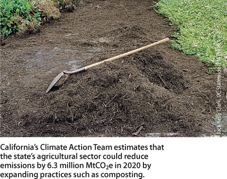 California's Climate Action Team estimates that the state's agricultural sector could reduce emissions by 6.3 million MtCO2e in 2020 by expanding practices such as composting.