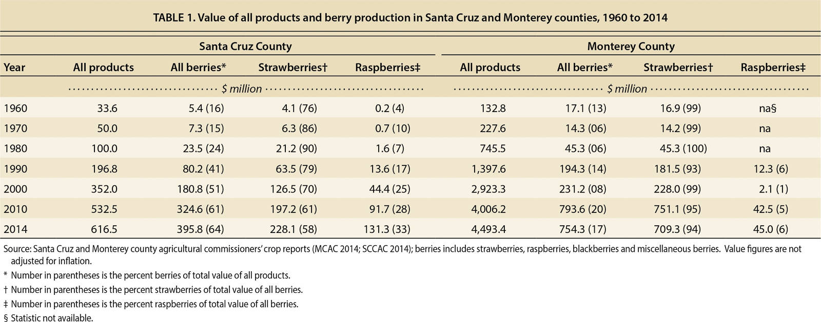Value of all products and berry production in Santa Cruz and Monterey counties, 1960 to 2014