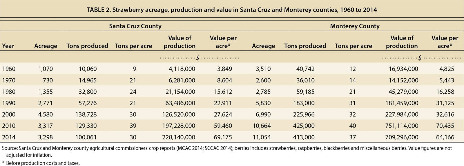 Strawberry acreage, production and value in Santa Cruz and Monterey counties, 1960 to 2014