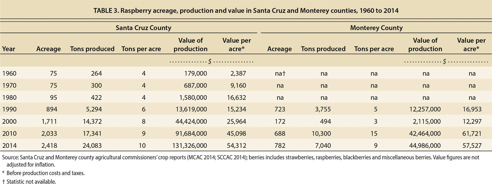 Raspberry acreage, production and value in Santa Cruz and Monterey counties, 1960 to 2014
