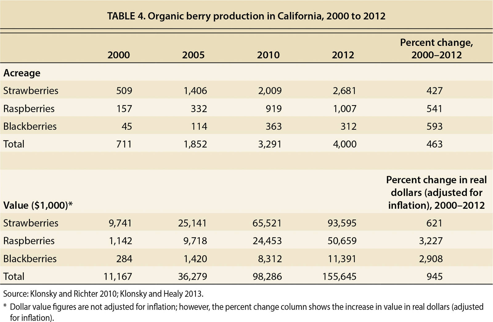 Organic berry production in California, 2000 to 2012