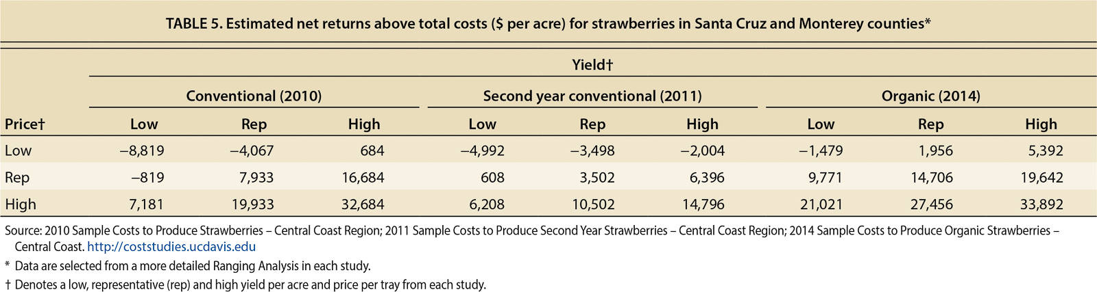 Estimated net returns above total costs ($ per acre) for strawberries in Santa Cruz and Monterey counties*