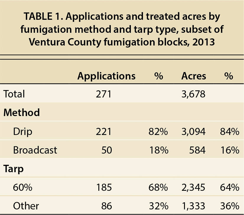 Applications and treated acres by fumigation method and tarp type, subset of Ventura County fumigation blocks, 2013