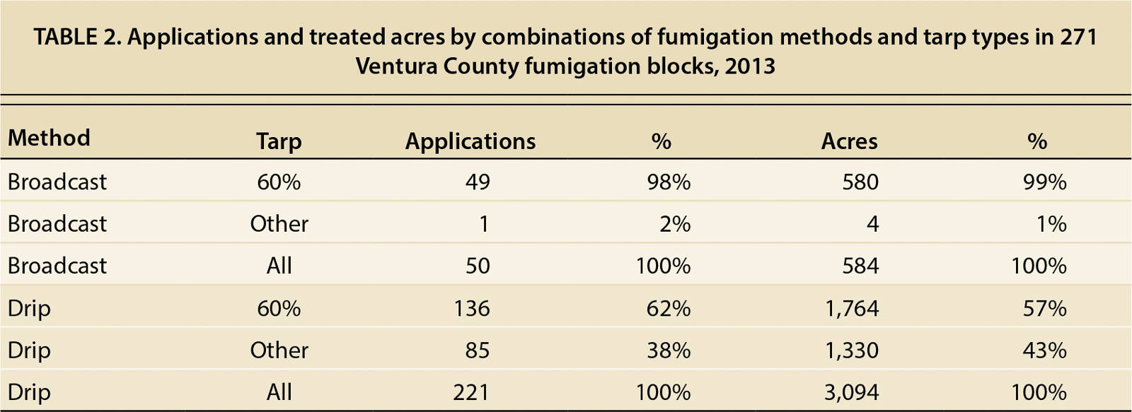 Applications and treated acres by combinations of fumigation methods and tarp types in 271 Ventura County fumigation blocks, 2013