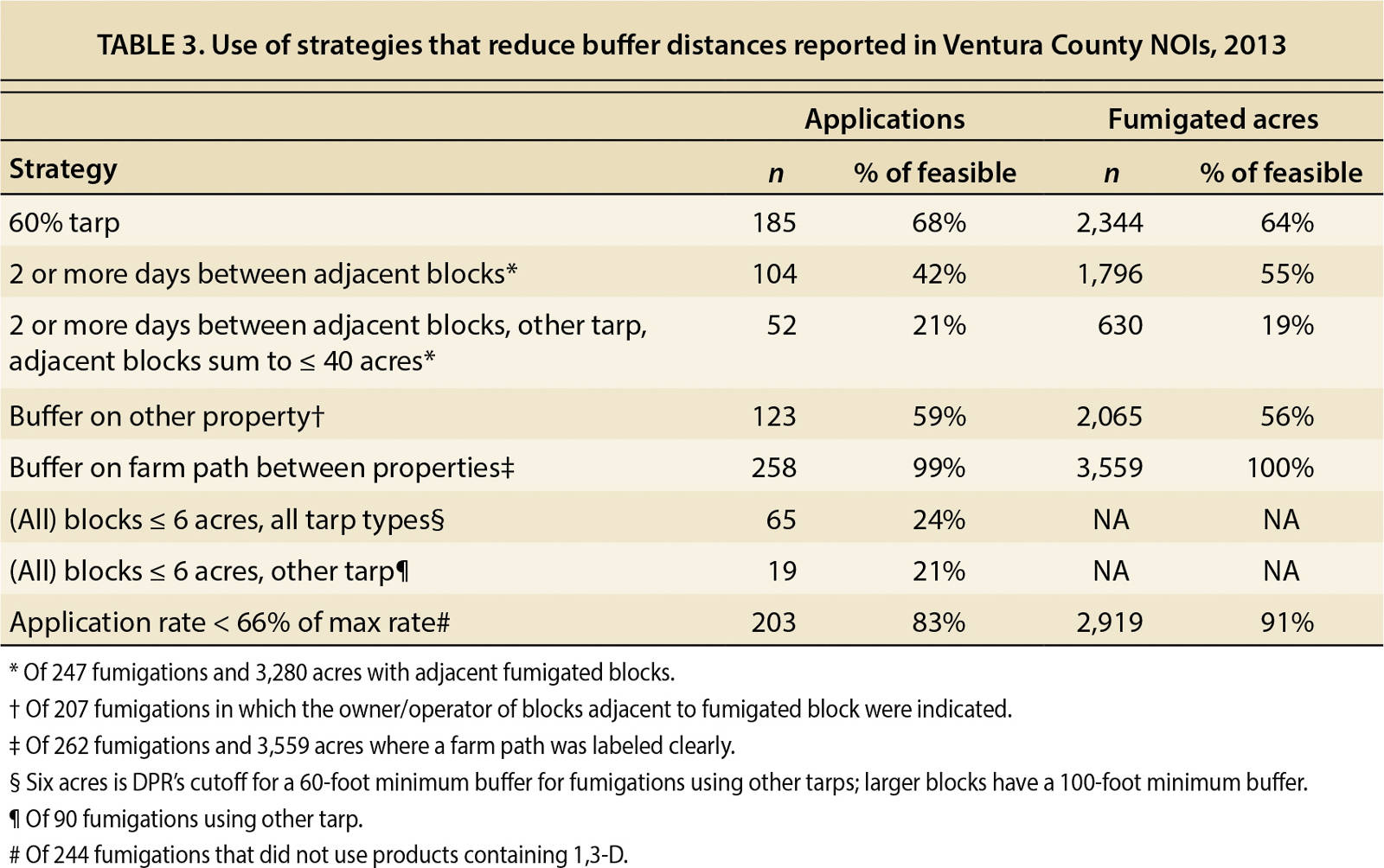 Use of strategies that reduce buffer distances reported in Ventura County NOIs, 2013