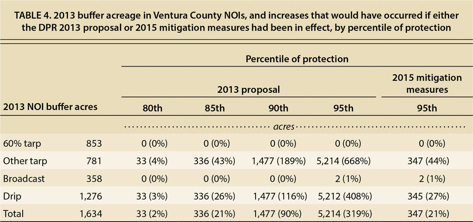 2013 buffer acreage in Ventura County NOIs, and increases that would have occurred if either the DPR 2013 proposal or 2015 mitigation measures had been in effect, by percentile of protection
