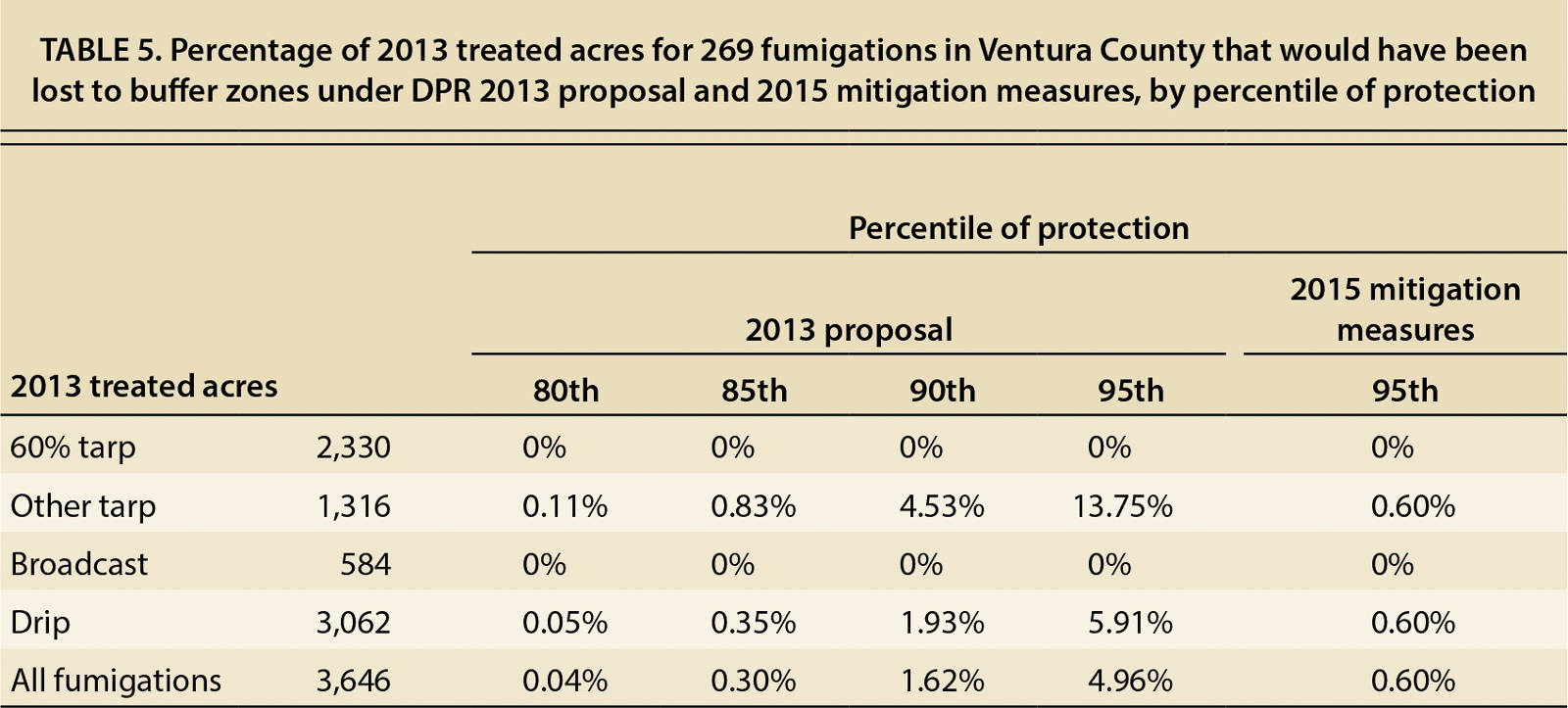 Percentage of 2013 treated acres for 269 fumigations in Ventura County that would have been lost to buffer zones under DPR 2013 proposal and 2015 mitigation measures, by percentile of protection