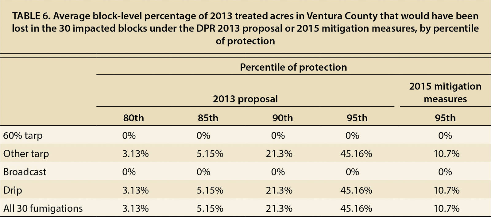 Average block-level percentage of 2013 treated acres in Ventura County that would have been lost in the 30 impacted blocks under the DPR 2013 proposal or 2015 mitigation measures, by percentile