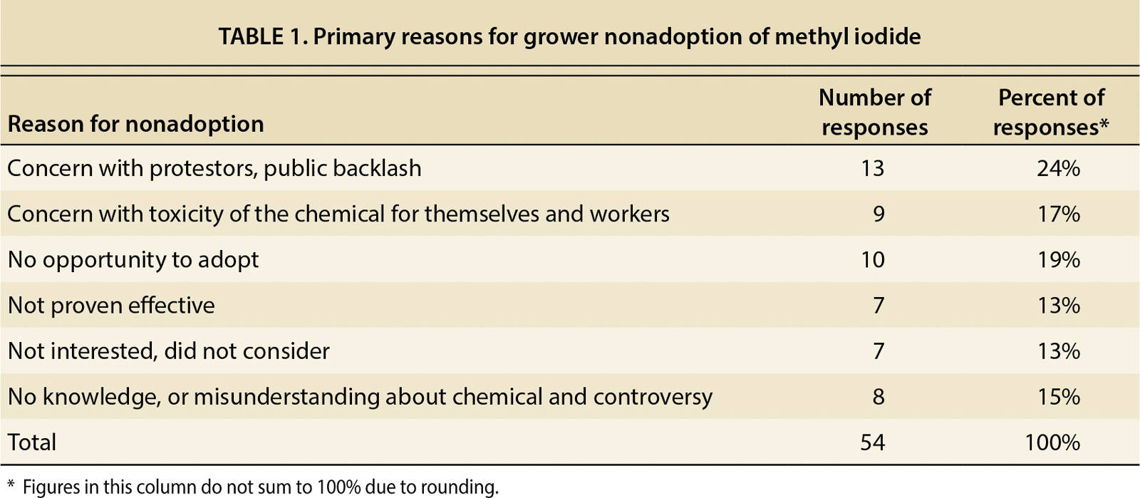 Primary reasons for grower nonadoption of methyl iodide