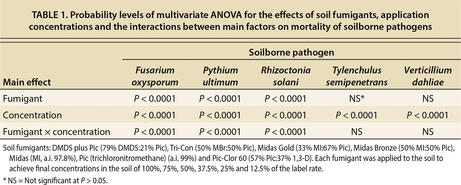 Probability levels of multivariate ANOVA for the effects of soil fumigants, application concentrations and the interactions between main factors on mortality of soilborne pathogens