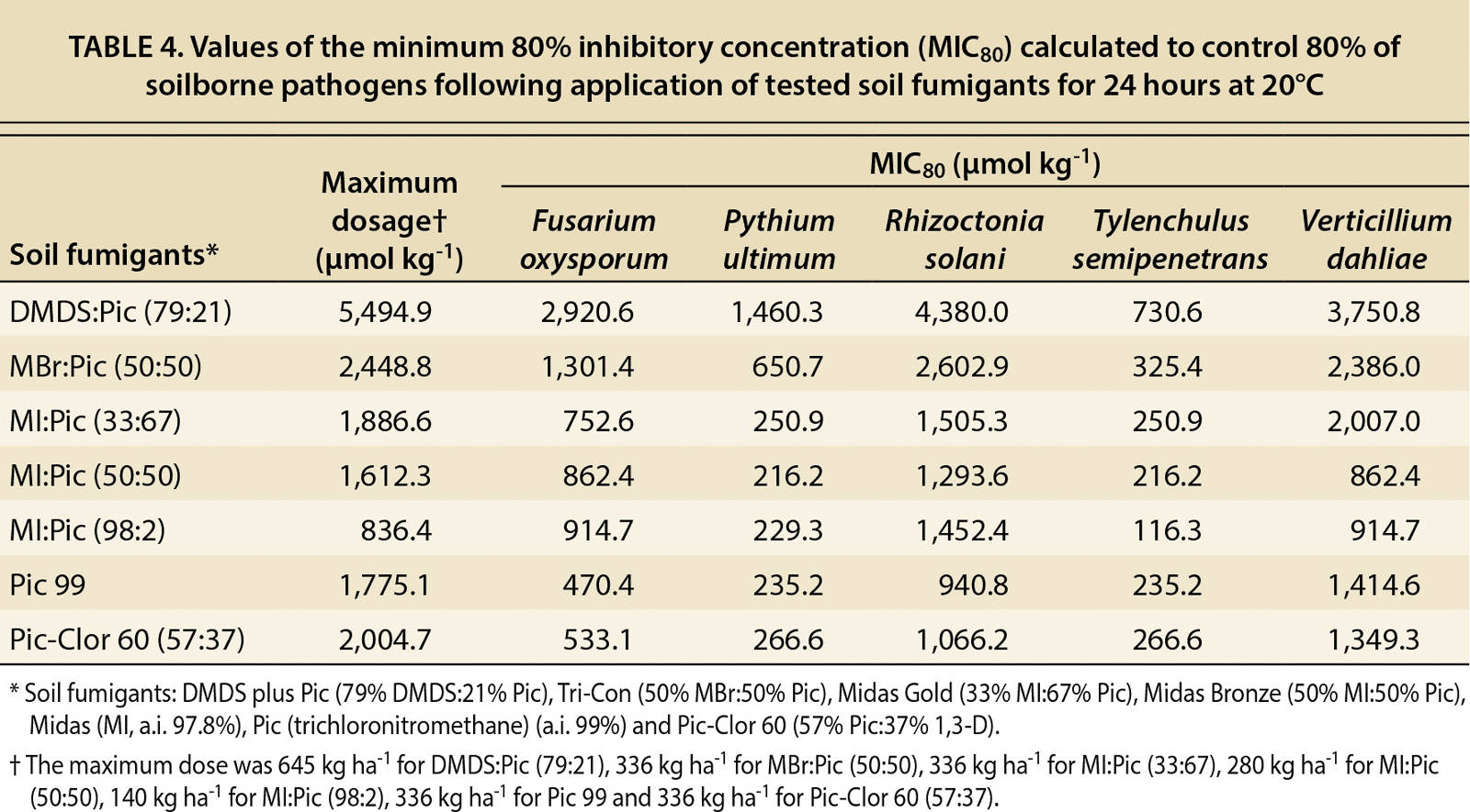 Values of the minimum 80% inhibitory concentration (MIC80) calculated to control 80% of soilborne pathogens following application of tested soil fumigants for 24 hours at 20°C