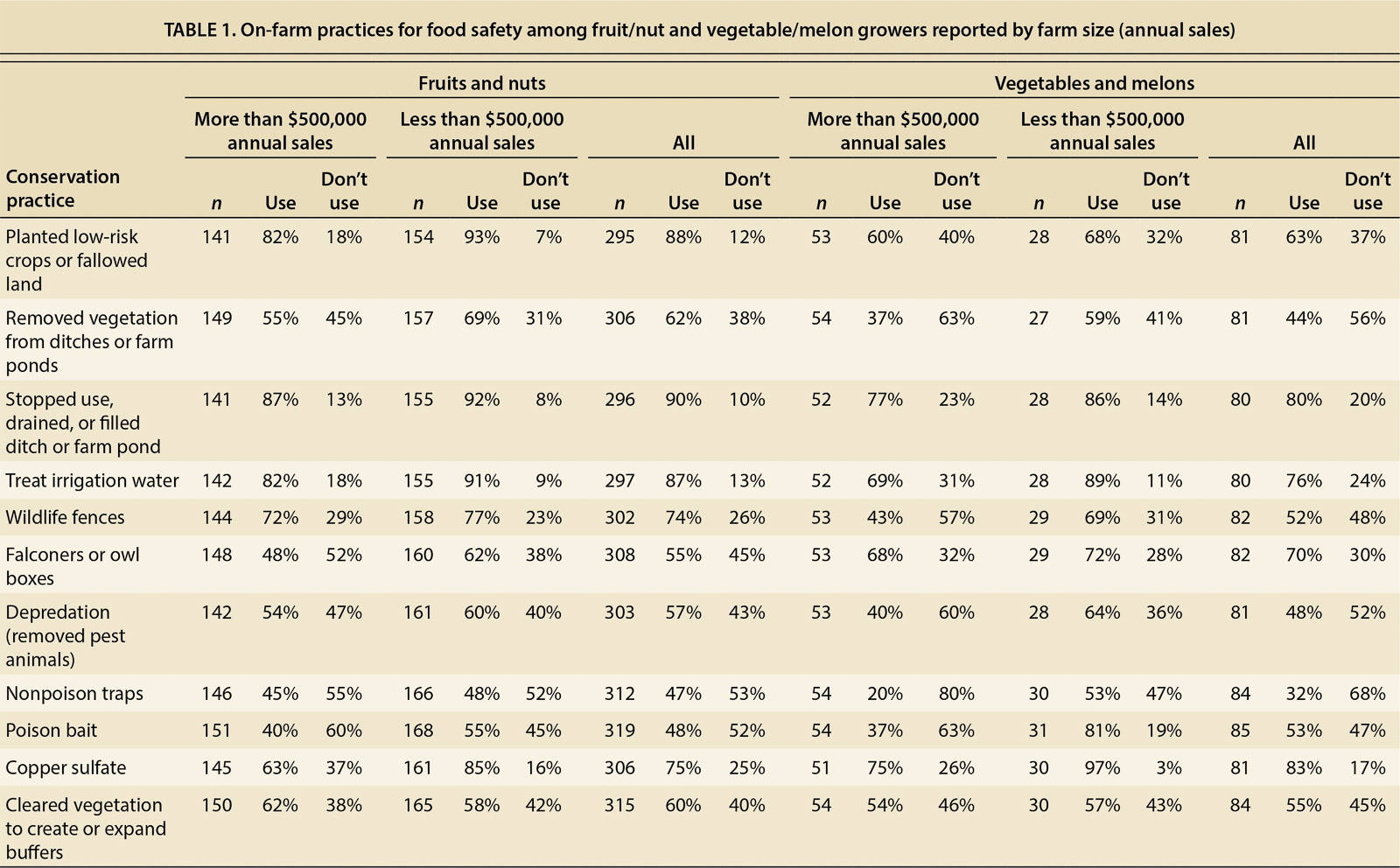 On-farm practices for food safety among fruit/nut and vegetable/melon growers reported by farm size (annual sales)