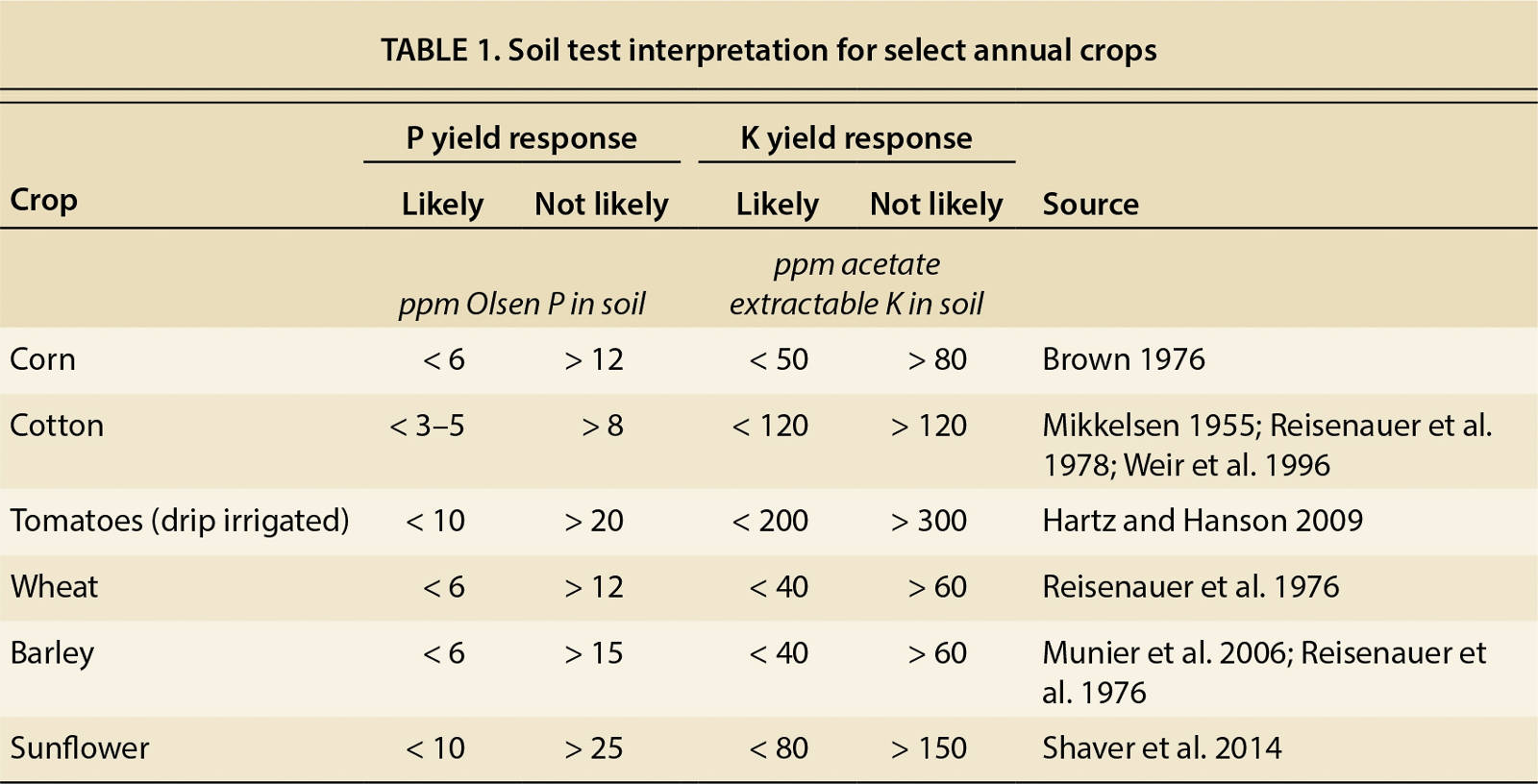 Soil test interpretation for select annual crops