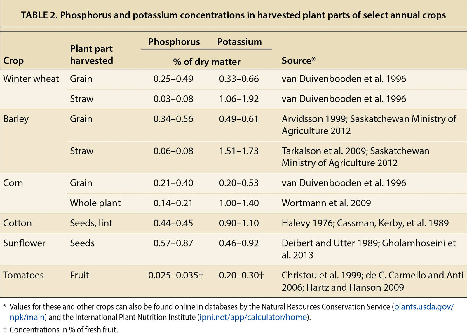 Phosphorus and potassium concentrations in harvested plant parts of select annual crops