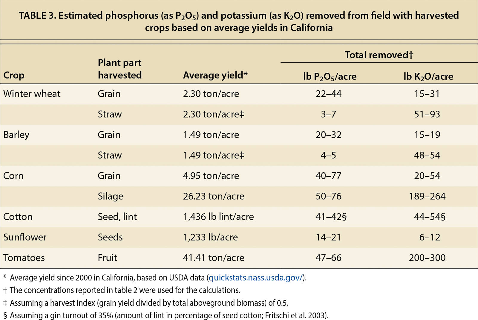 Estimated phosphorus (as P2O5) and potassium (as K2O) removed from field with harvested crops based on average yields in California