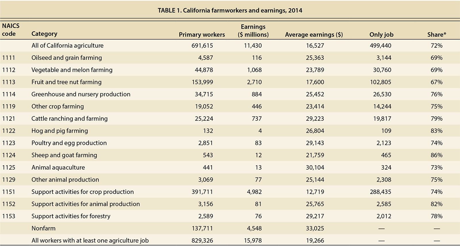 California farmworkers and earnings, 2014