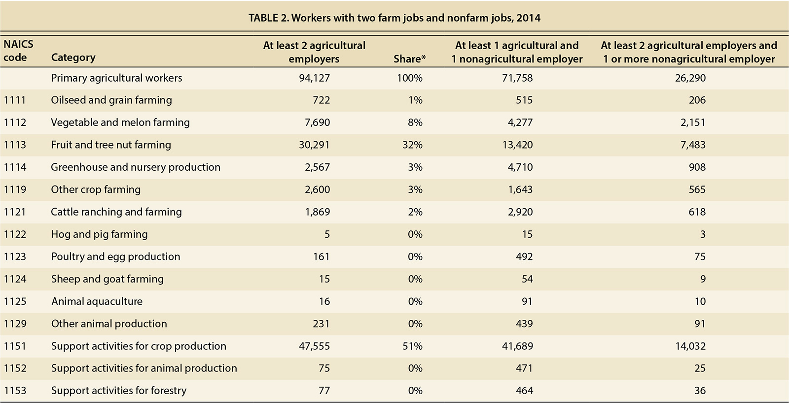 Workers with two farm jobs and nonfarm jobs, 2014
