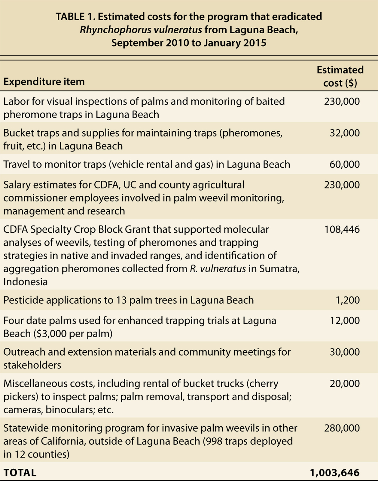 Estimated costs for the program that eradicated Rhynchophorus vulneratus from Laguna Beach, September 2010 to January 2015