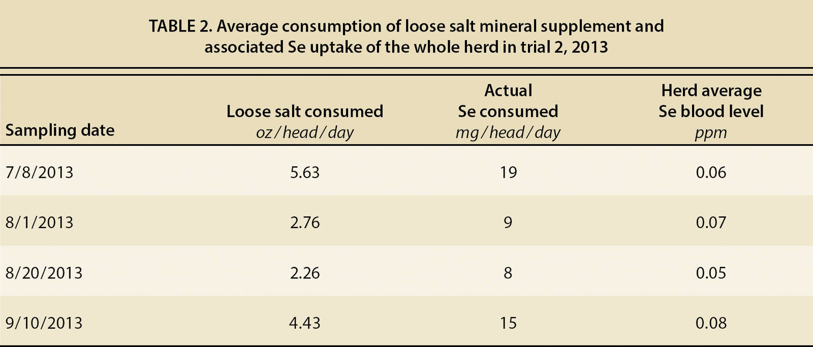 Average consumption of loose salt mineral supplement and associated Se uptake of the whole herd in trial 2, 2013