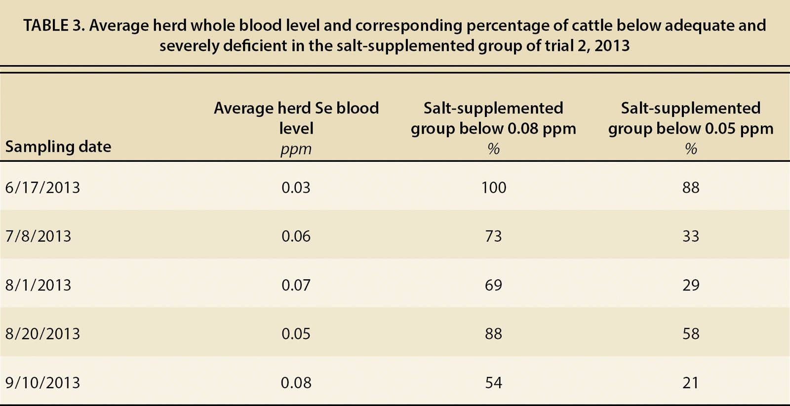 Average herd whole blood level and corresponding percentage of cattle below adequate and severely deficient in the salt-supplemented group of trial 2, 2013