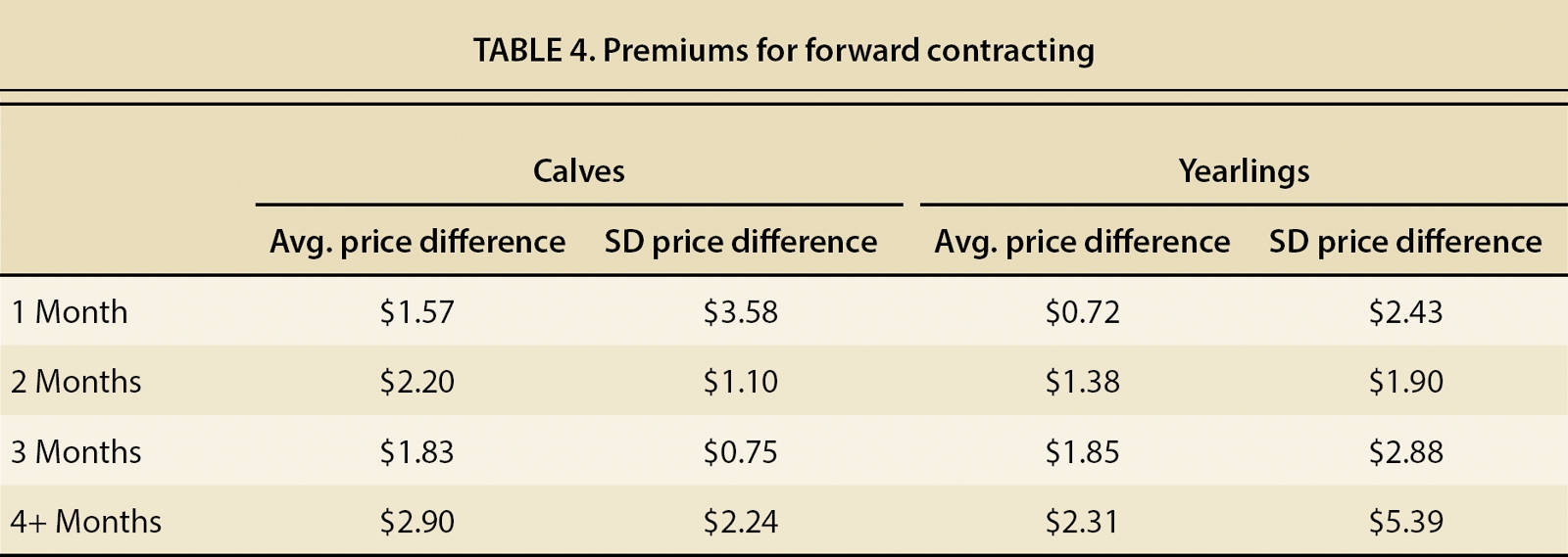 Premiums for forward contracting