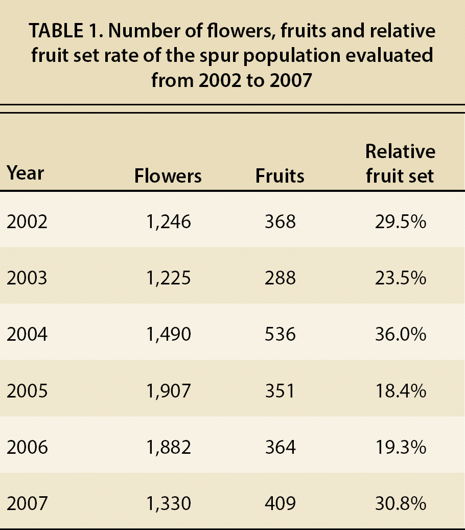 Number of flowers, fruits and relative fruit set rate of the spur population evaluated from 2002 to 2007