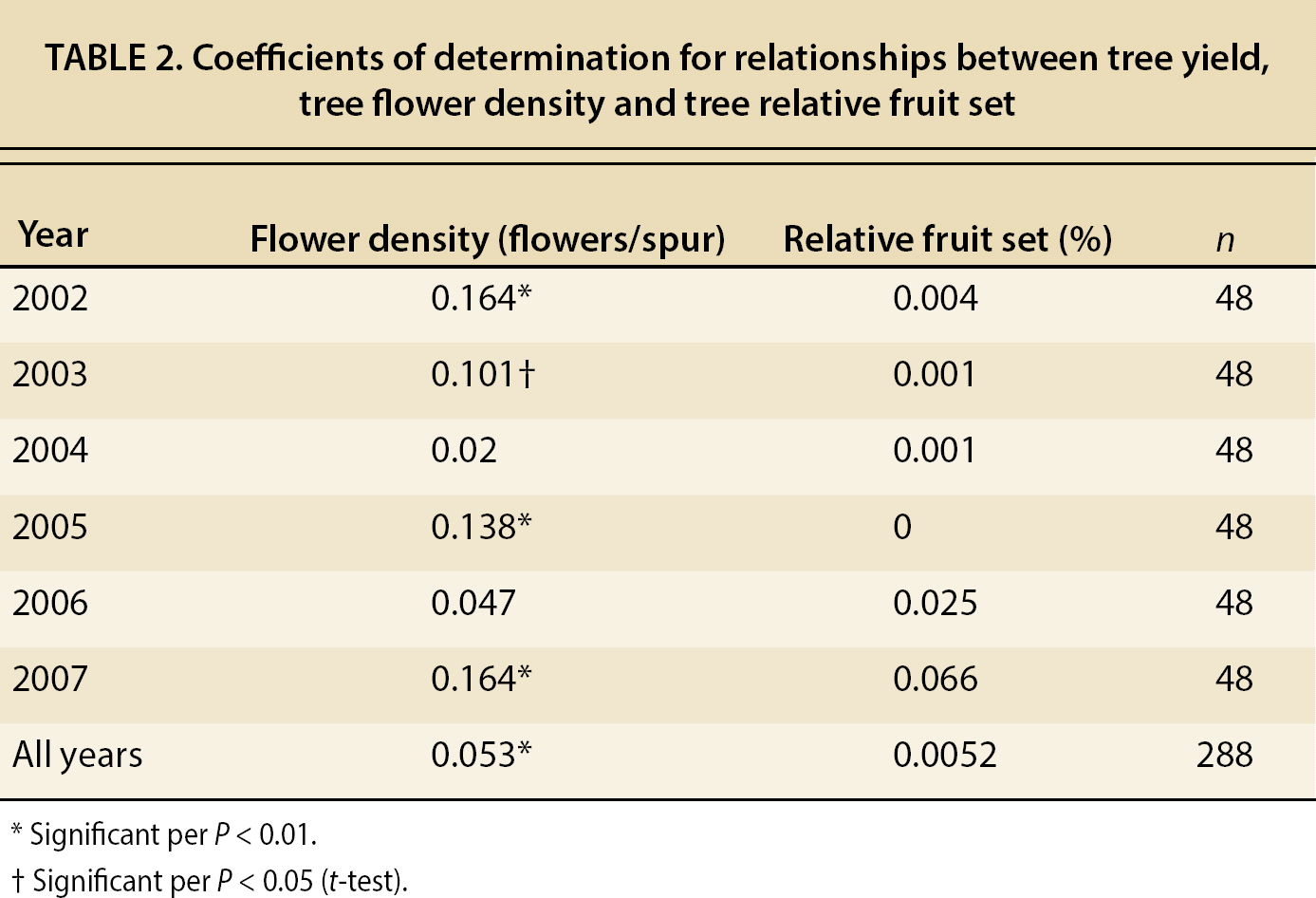 Coefficients of determination for relationships between tree yield, tree flower density and tree relative fruit set
