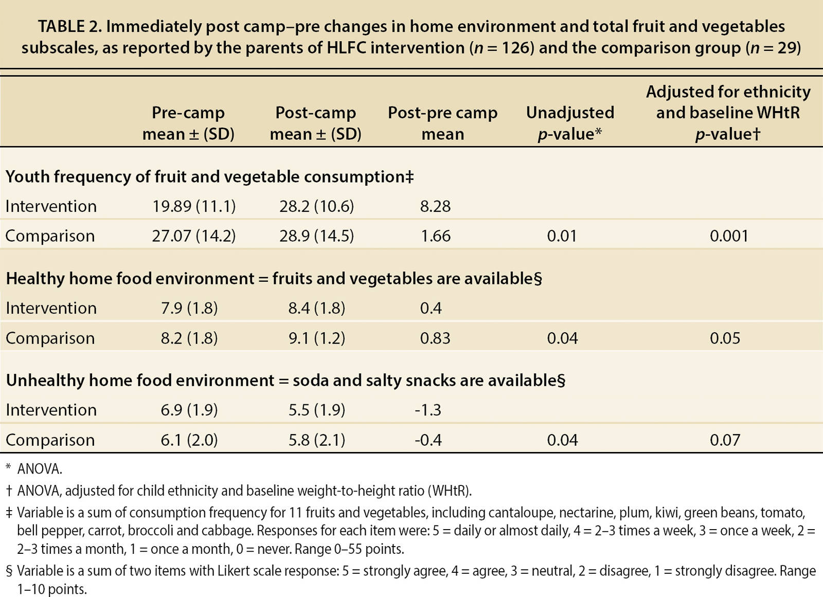Immediately post camp-pre changes in home environment and total fruit and vegetables subscales, as reported by the parents of HLFC intervention (n = 126) and the comparison group (n = 29)