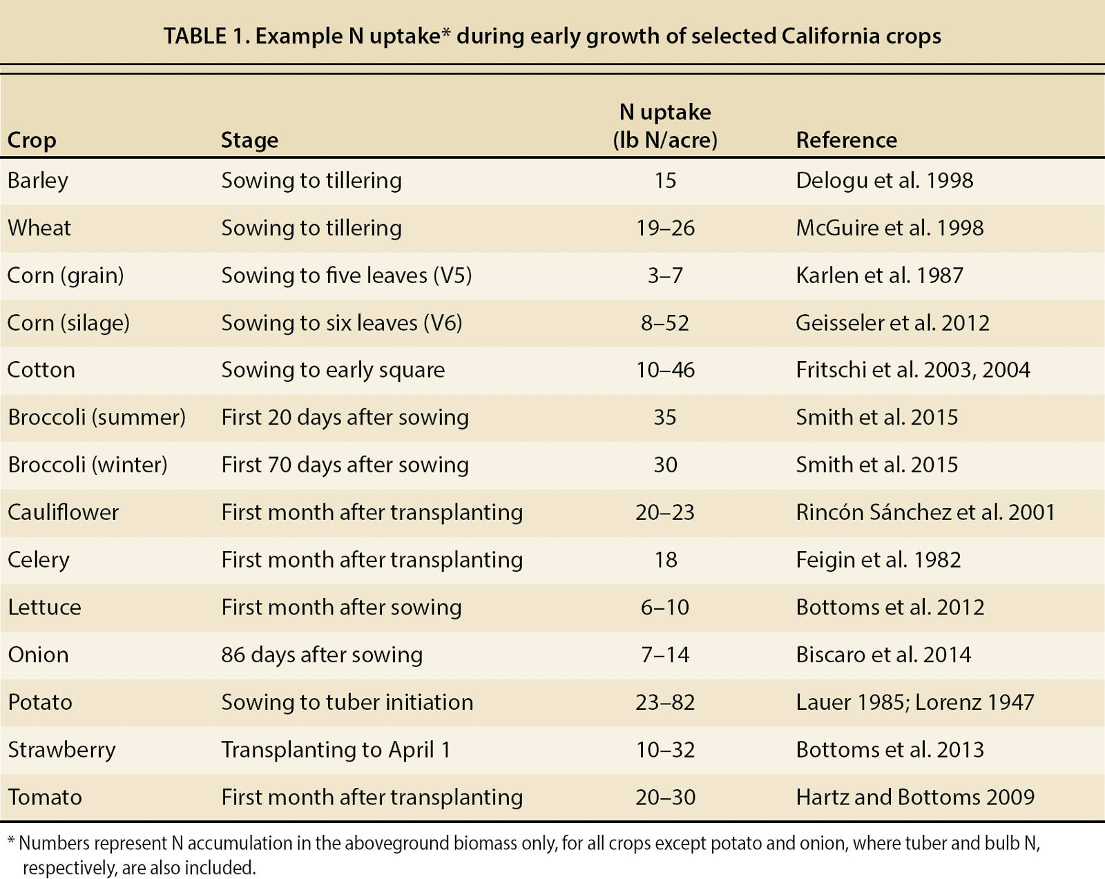 Example N uptake* during early growth of selected California crops