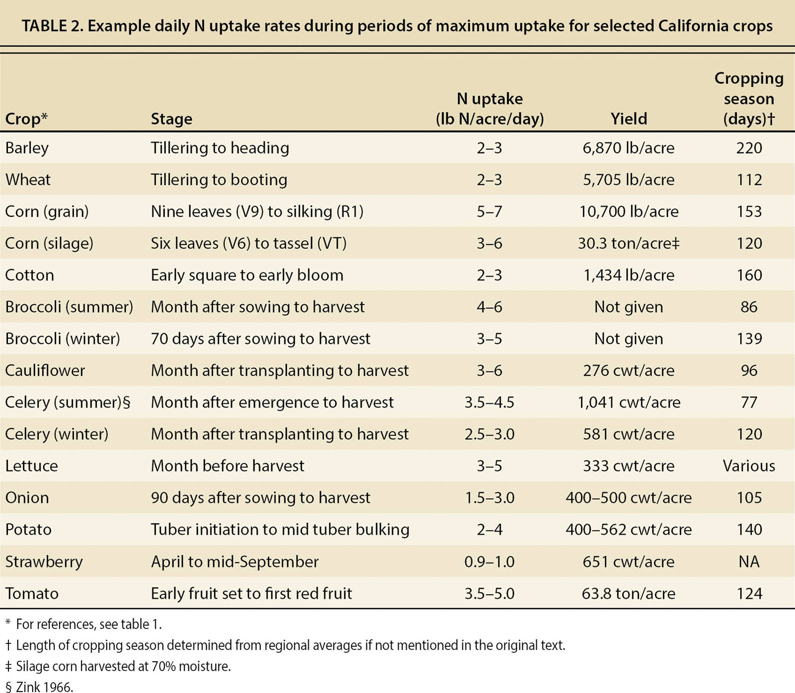 Example daily N uptake rates during periods of maximum uptake for selected California crops