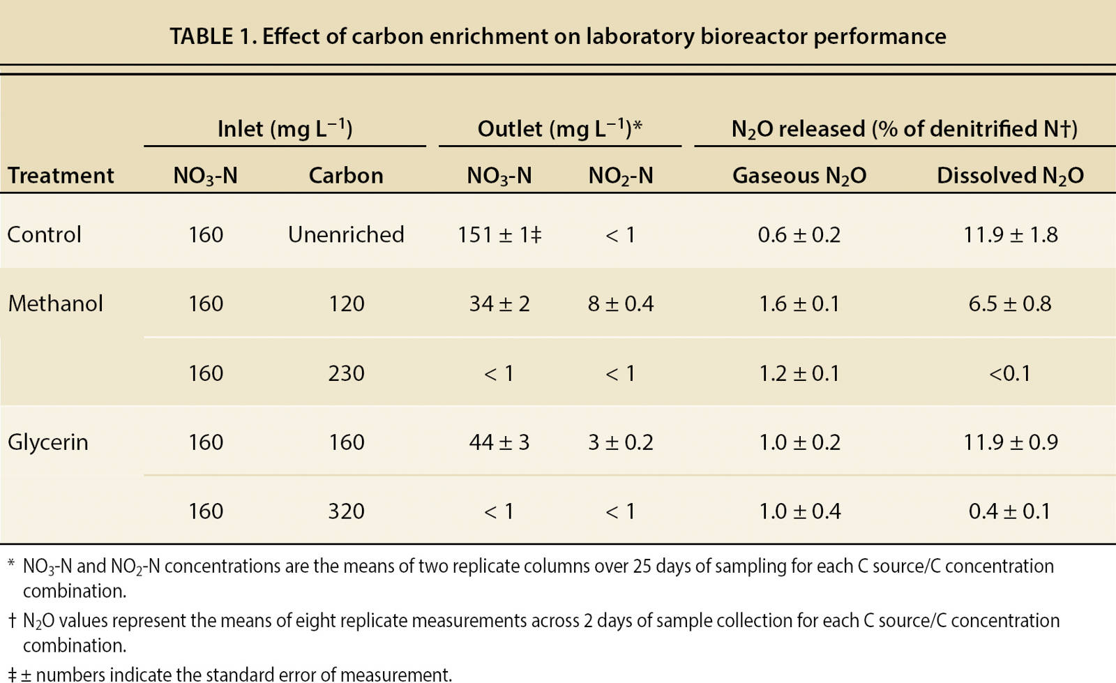Effect of carbon enrichment on laboratory bioreactor performance