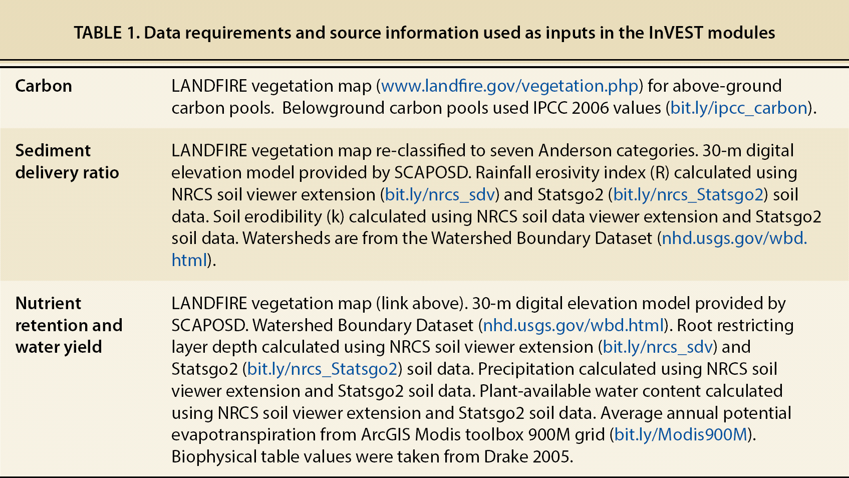 Data requirements and source information used as inputs in the InVEST modules