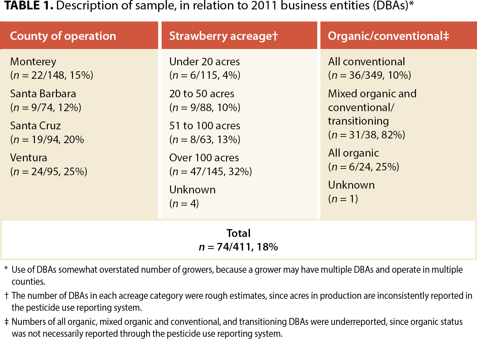 Description of sample, in relation to 2011 business entities (DBAs)*