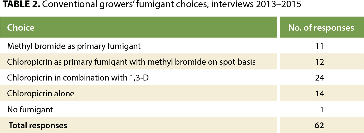 Conventional growers' fumigant choices, interviews 2013–2015