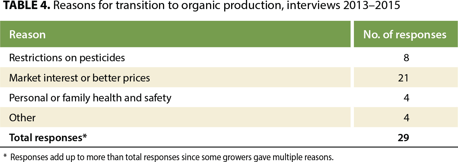 Reasons for transition to organic production, interviews 2013–2015