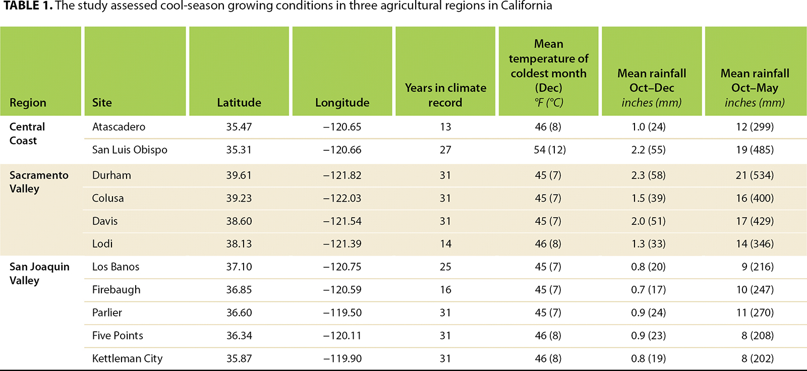 The study assessed cool-season growing conditions in three agricultural regions in California