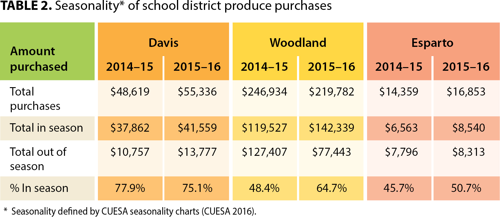 Seasonality* of school district produce purchases