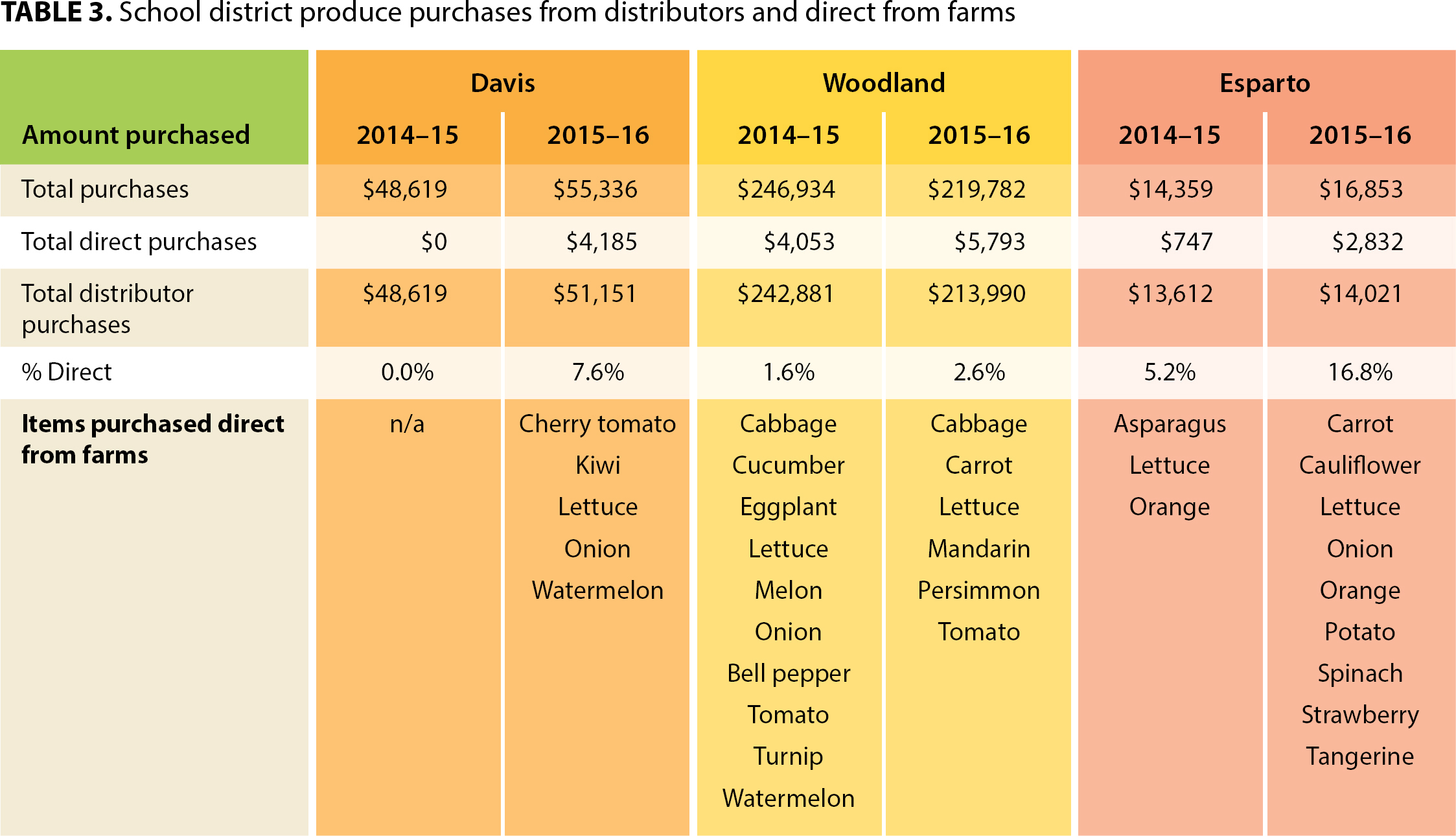 School district produce purchases from distributors and direct from farms