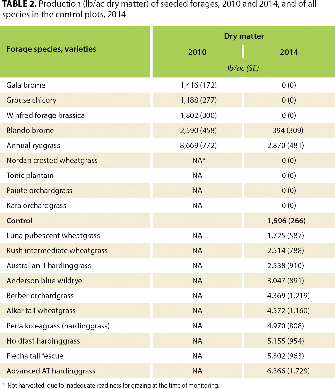 Production (lb/ac dry matter) of seeded forages, 2010 and 2014, and of all species in the control plots, 2014
