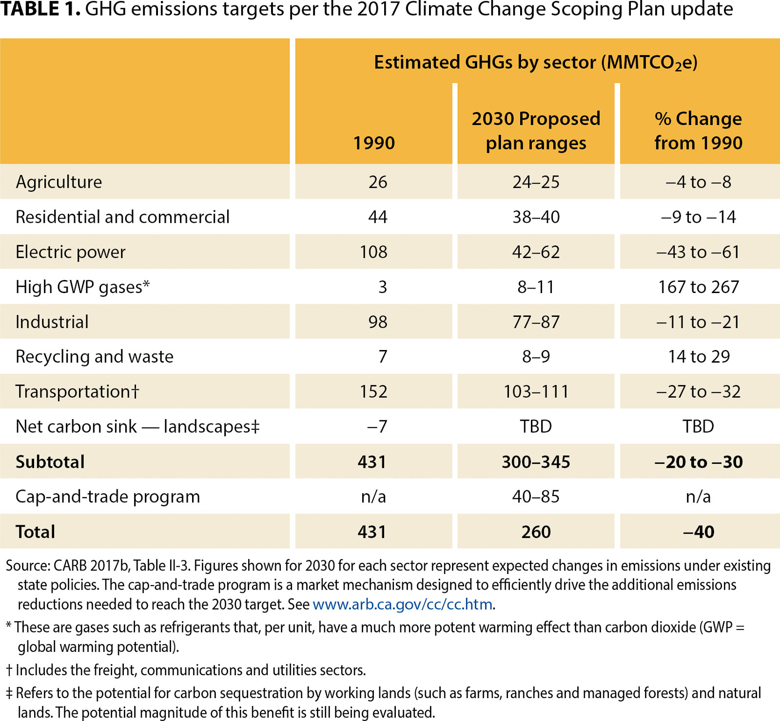 GHG emissions targets per the 2017 Climate Change Scoping Plan update