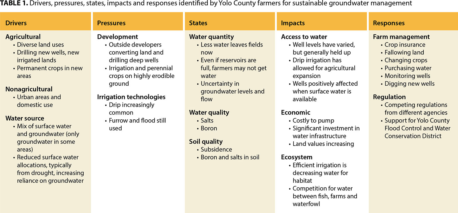 Drivers, pressures, states, impacts and responses identified by Yolo County farmers for sustainable groundwater management