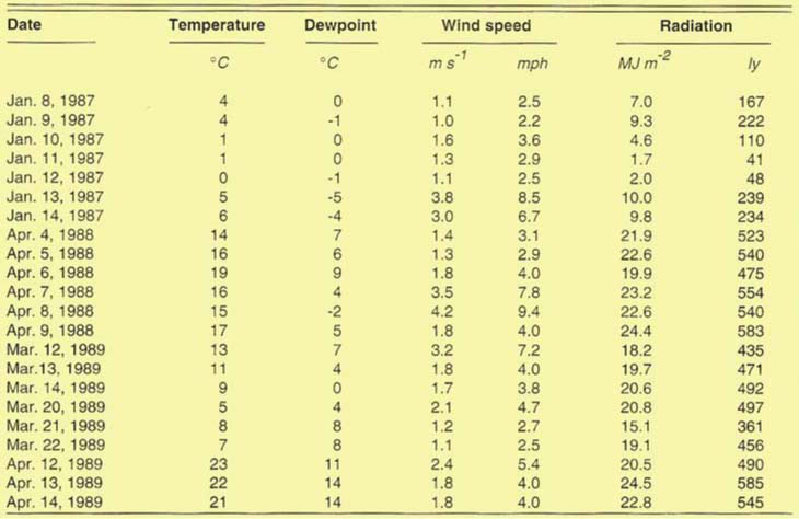 Daily mean temperature, daily mean dewpoint temperature, mean wind speed in meters per second (m s-1) and miles per hour (mph), and solar radiation in MegaJoules/square meter (MJ m−2) per day and langleys (ly) per day on and before date of data recording