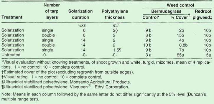 Bermudagrass and redroot pigweed control with soil solarization for 6 and 14 weeks and with one and two layers of polyethylene in Humboldt County, 1989