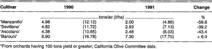 Statewide olive yield by cultivar in 1990 and 1991*