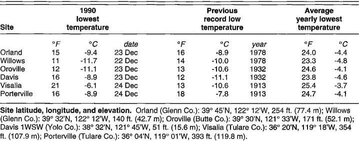 Low temperatures recorded in California olive-producing regions,* from National Climatic Data Center, 1913–1990