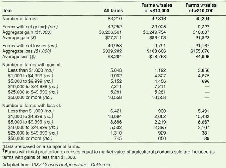 Gains and losses by farm size in California, 1987*