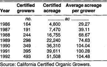 Total number of growers, acres and average organic acreage in California