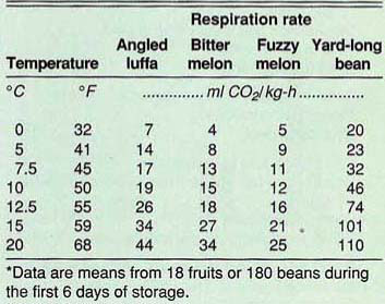 Respiration rates of angled luffa, bitter melon, fuzzy melon and yard-long bean at indicated temperatures'