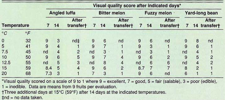 Changes in visual quality scores of angled luffa, bitter melon, fuzzy melon and yard-long bean stored at indicated temperatures