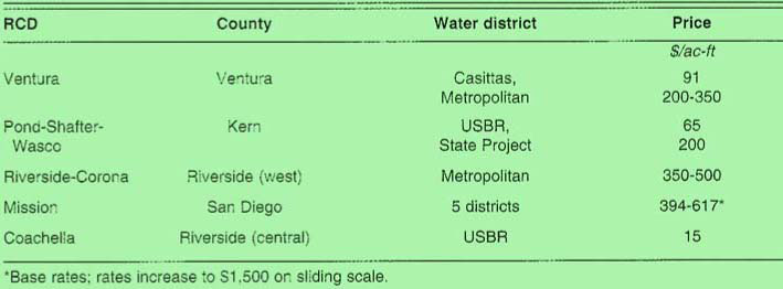 Approximate water cost within the five resource conservation districts (RCDs)